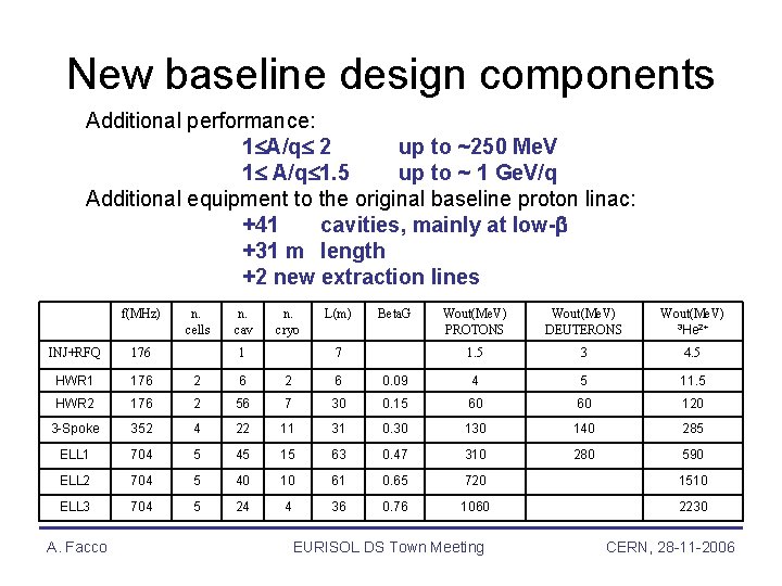 New baseline design components Additional performance: 1 A/q 2 up to ~250 Me. V