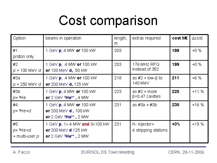 Cost comparison Option beams in operation length, m #1 proton only 1 Ge. V