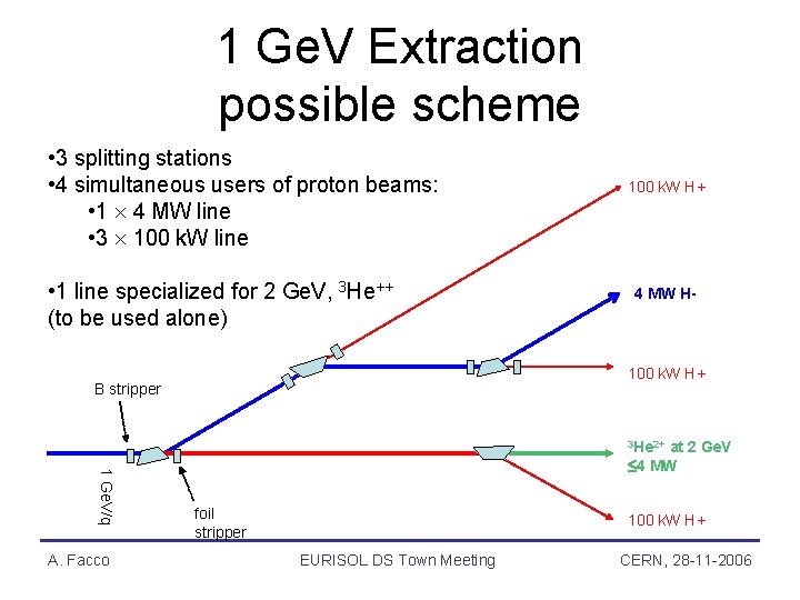 1 Ge. V Extraction possible scheme • 3 splitting stations • 4 simultaneous users