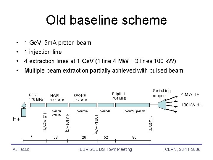 Old baseline scheme • 1 Ge. V, 5 m. A proton beam • 1