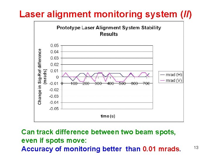 Laser alignment monitoring system (II) Can track difference between two beam spots, even if