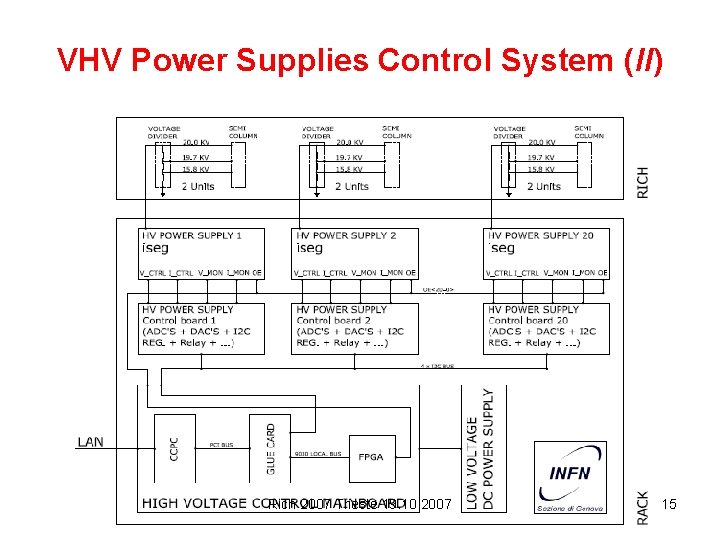 VHV Power Supplies Control System (II) Rich 2007 Trieste 19. 10. 2007 15 
