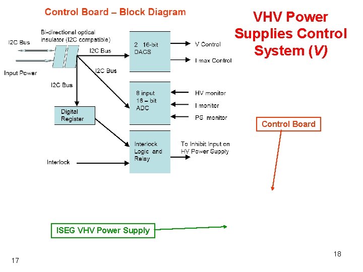 VHV Power Supplies Control System (V) Control Board ISEG VHV Power Supply 17 18