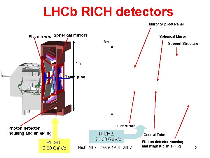 LHCb RICH detectors Mirror Support Panel Flat mirrors Spherical Mirror 8 m Support Structure