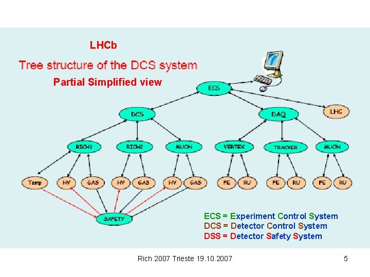 LHCb Partial Simplified view ECS = Experiment Control System DCS = Detector Control System