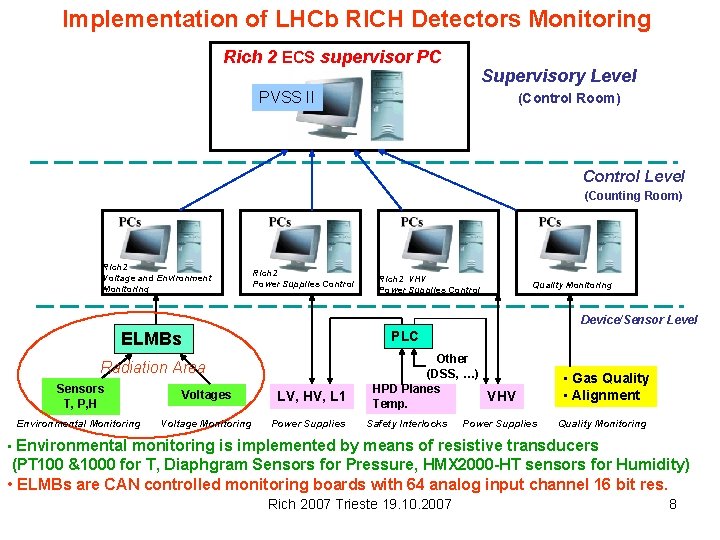 Implementation of LHCb RICH Detectors Monitoring Rich 2 ECS supervisor PC Supervisory Level PVSS