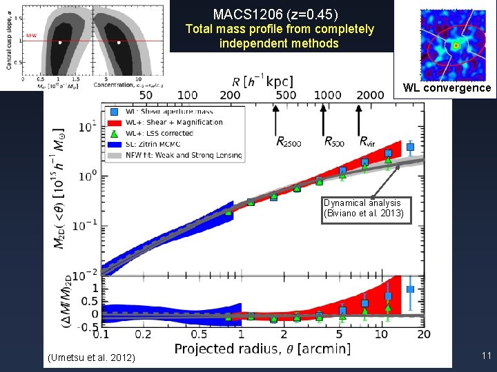 MACS 1206 (z=0. 45) Total mass profile from completely independent methods WL convergence Dynamical