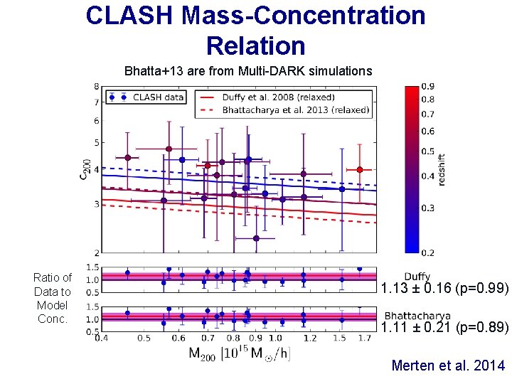 CLASH Mass-Concentration Relation Bhatta+13 are from Multi-DARK simulations Ratio of Data to Model Conc.