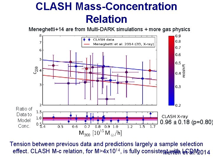 CLASH Mass-Concentration Relation Meneghetti+14 are from Multi-DARK simulations + more gas physics Ratio of
