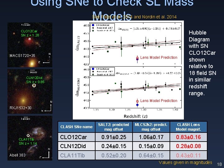 Using SNe to Check SL Mass Models See Patel et al. 2014 and Nordin