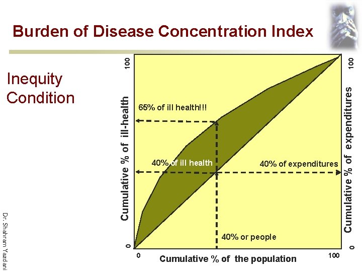 100 40% of ill health 40% of expenditures 0 Dr. Shahram Yazdani 40% or