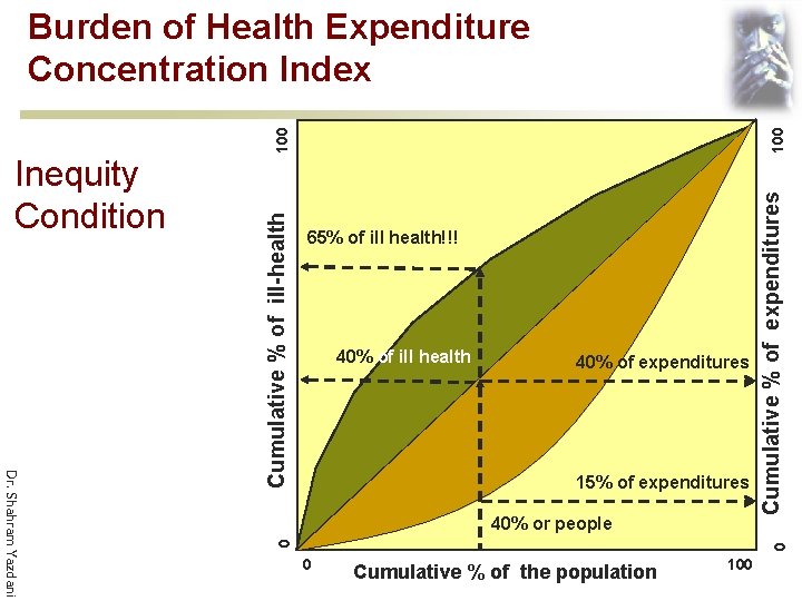 100 40% of ill health 40% of expenditures 40% or people 0 Dr. Shahram