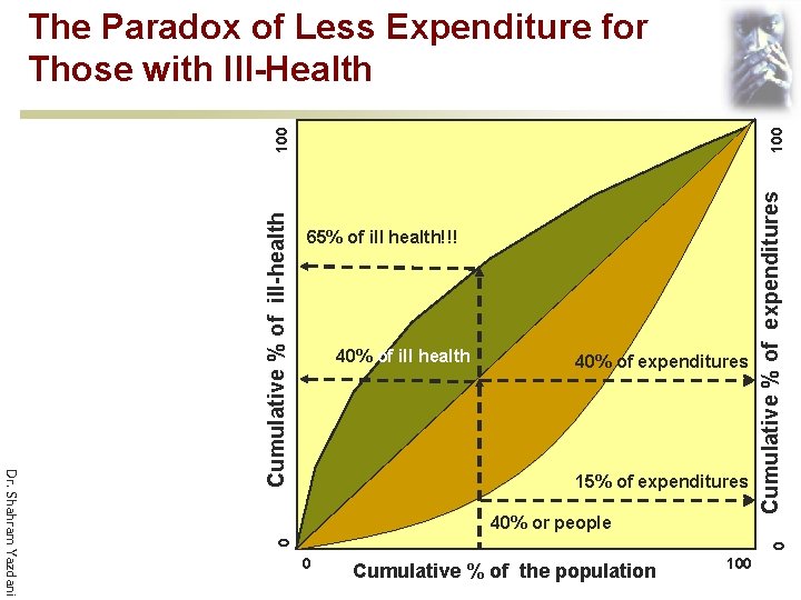 100 40% of ill health 40% of expenditures 15% of expenditures 40% or people