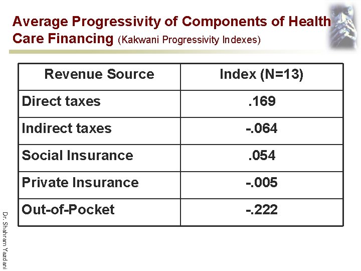 Average Progressivity of Components of Health Care Financing (Kakwani Progressivity Indexes) Revenue Source Index