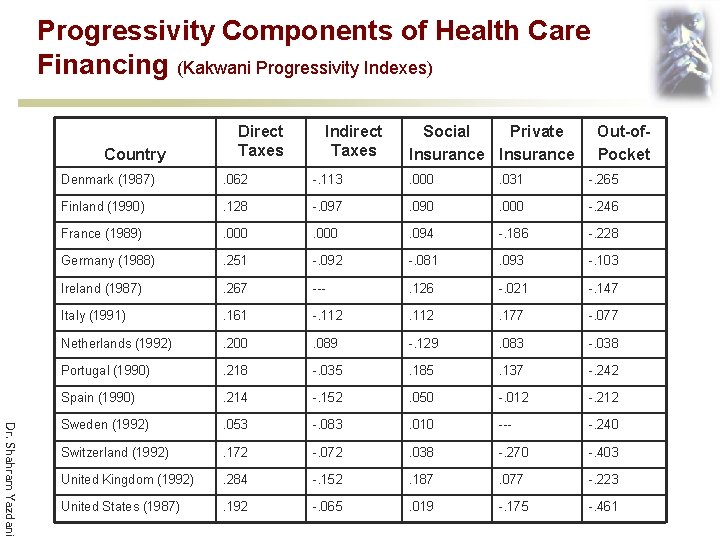 Progressivity Components of Health Care Financing (Kakwani Progressivity Indexes) Country Direct Taxes Indirect Taxes