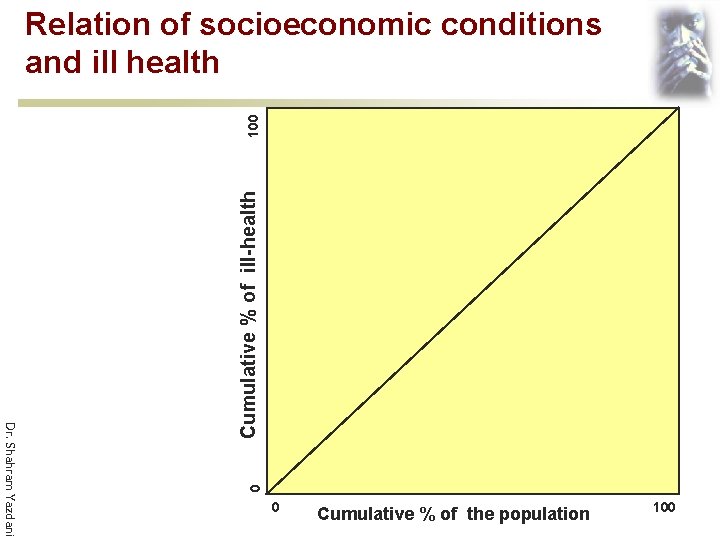 0 Dr. Shahram Yazdani Cumulative % of ill-health 100 Relation of socioeconomic conditions and