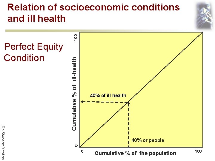 40% of ill health Dr. Shahram Yazdani 40% or people 0 Perfect Equity Condition
