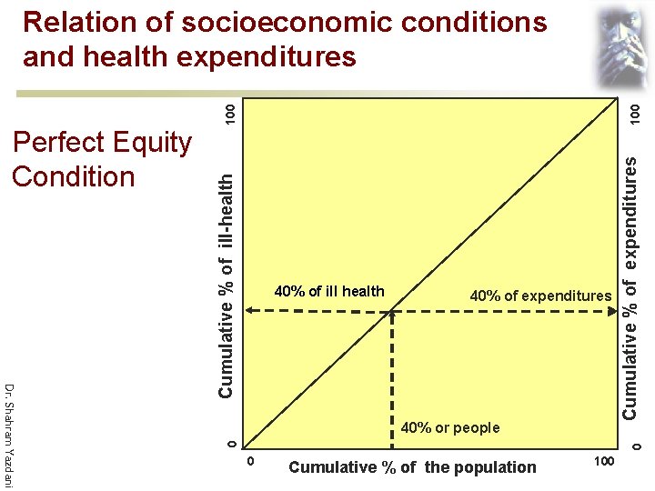 100 40% of expenditures 0 Dr. Shahram Yazdani 40% or people Cumulative % of