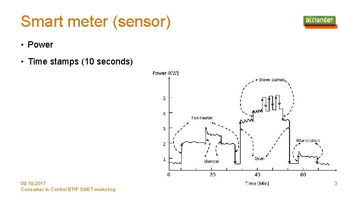 Smart meter (sensor) • Power • Time stamps (10 seconds) 09. 19. 2017 Consumer