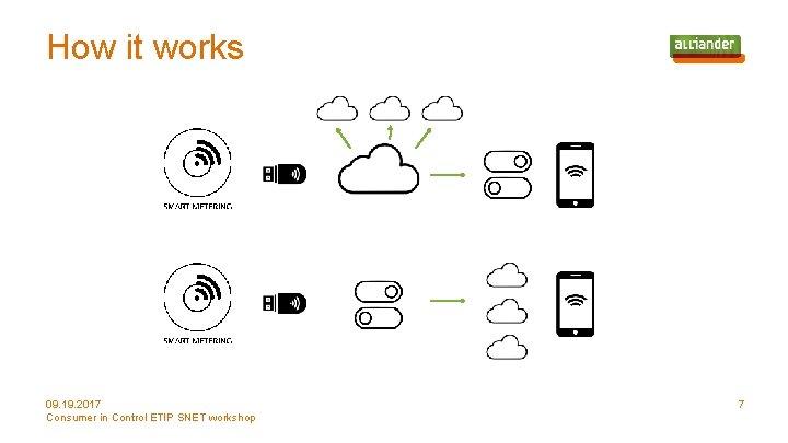 How it works 09. 19. 2017 Consumer in Control ETIP SNET workshop 7 