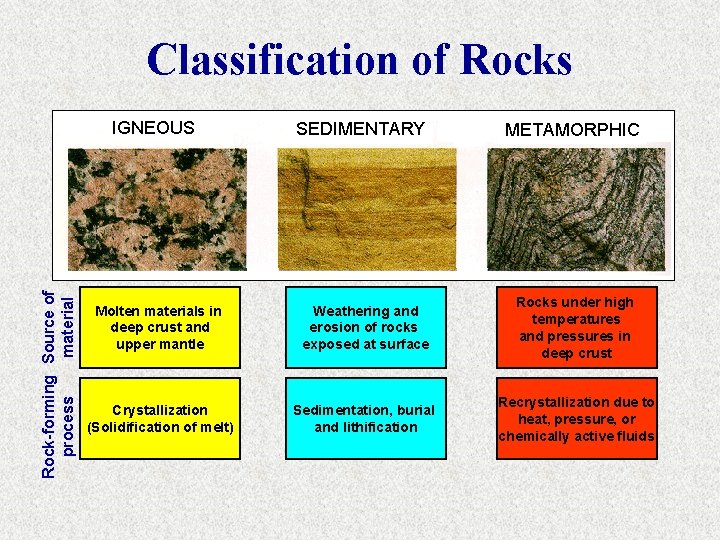 Classification of Rocks Rock-forming Source of process material IGNEOUS SEDIMENTARY METAMORPHIC Molten materials in