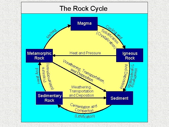 The Rock Cycle Magma nd M el t g in Co So oling (Cr