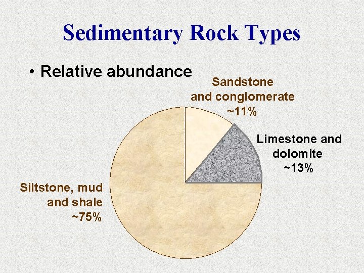 Sedimentary Rock Types • Relative abundance Sandstone and conglomerate ~11% Limestone and dolomite ~13%