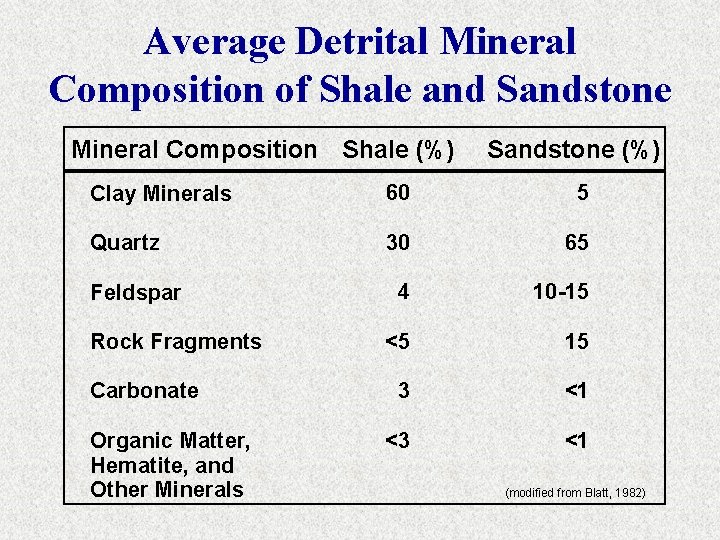 Average Detrital Mineral Composition of Shale and Sandstone Mineral Composition Shale (%) Sandstone (%)