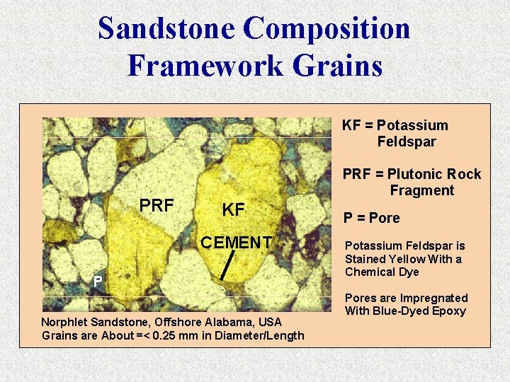 Sandstone Composition Framework Grains KF = Potassium Feldspar PRF = Plutonic Rock Fragment KF