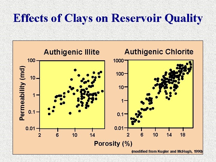 Effects of Clays on Reservoir Quality Authigenic Chlorite Authigenic Illite Permeability (md) 1000 10