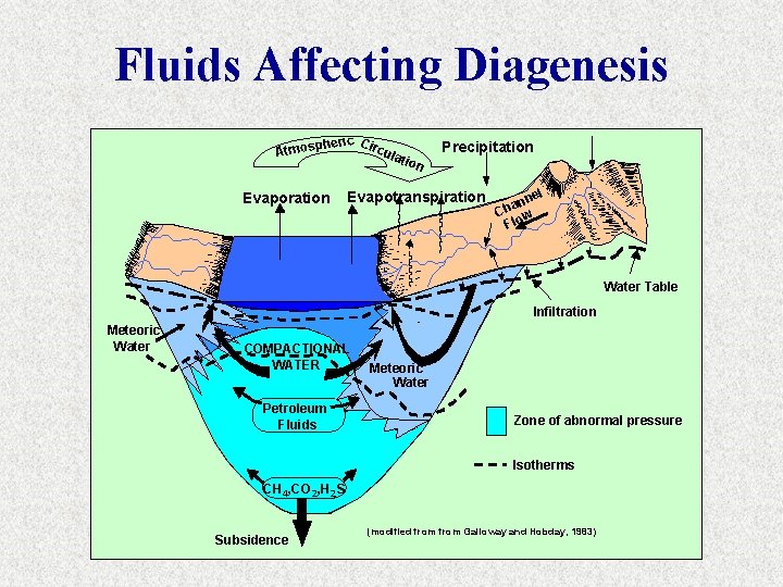 Fluids Affecting Diagenesis heric Circ ula Atmosp tion Evaporation Precipitation Evapotranspiration el ann h