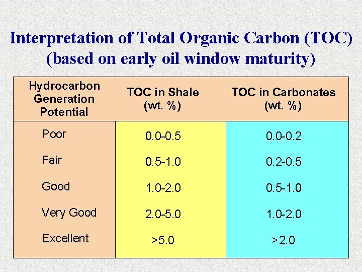Interpretation of Total Organic Carbon (TOC) (based on early oil window maturity) Hydrocarbon Generation