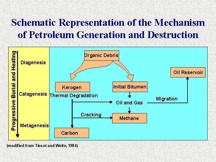 Progressive Burial and Heating Schematic Representation of the Mechanism of Petroleum Generation and Destruction