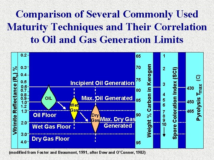 0. 3 70 0. 4 0. 5 Incipient Oil Generation 0. 6 0. 7