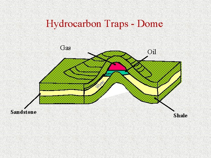Hydrocarbon Traps - Dome Gas W at er Oil Sandstone Shale 