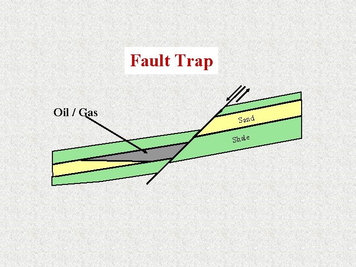 Fault Trap Oil / Gas Sand Shale 