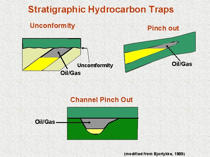 Stratigraphic Hydrocarbon Traps Unconformity Pinch out Oil/Gas Uncomformity Oil/Gas Channel Pinch Out Oil/Gas (modified