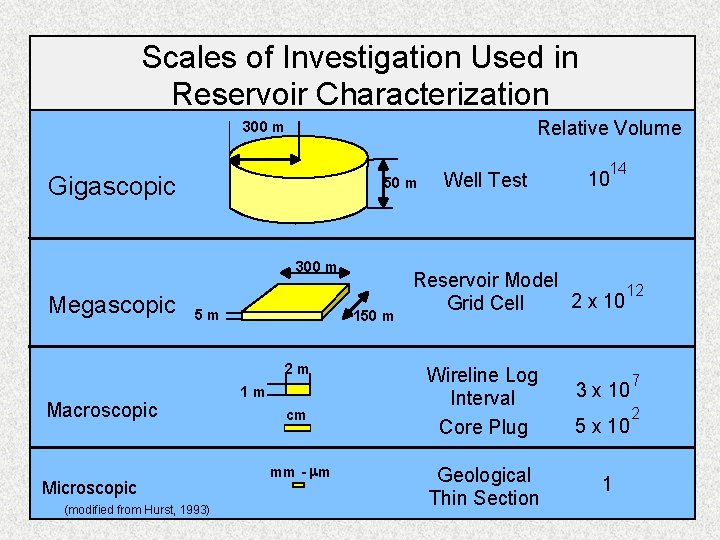 Scales of Investigation Used in Reservoir Characterization Relative Volume 300 m Gigascopic 50 m