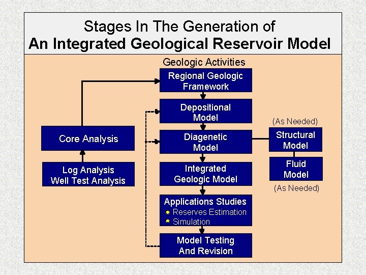 Stages In The Generation of An Integrated Geological Reservoir Model Geologic Activities Regional Geologic