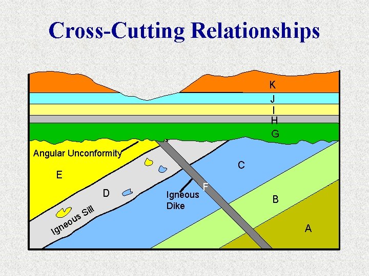 Cross-Cutting Relationships K J I H G Angular Unconformity C E D ou e