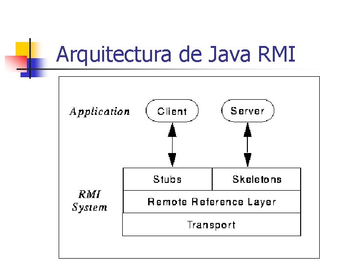 Arquitectura de Java RMI 