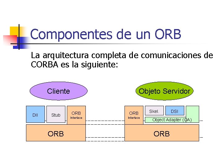 Componentes de un ORB La arquitectura completa de comunicaciones de CORBA es la siguiente: