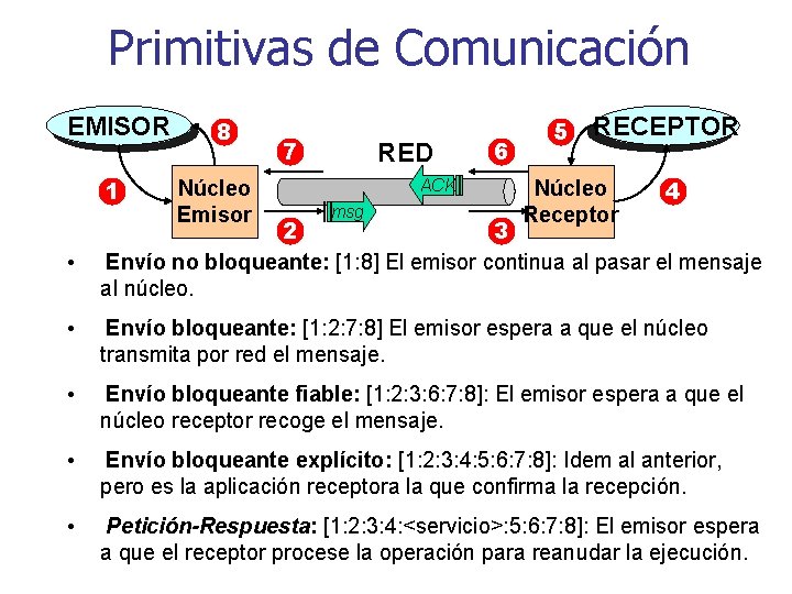 Primitivas de Comunicación EMISOR 1 • 8 Núcleo Emisor 7 RED ACK msg 6