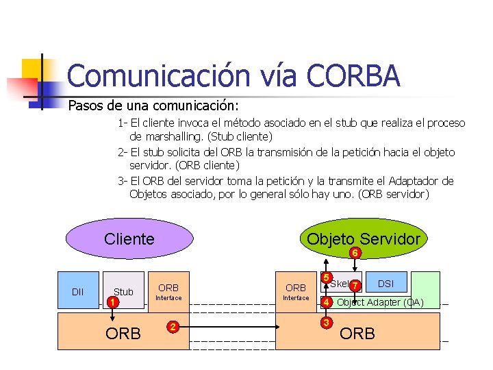 Comunicación vía CORBA Pasos de una comunicación: 1 - El cliente invoca el método