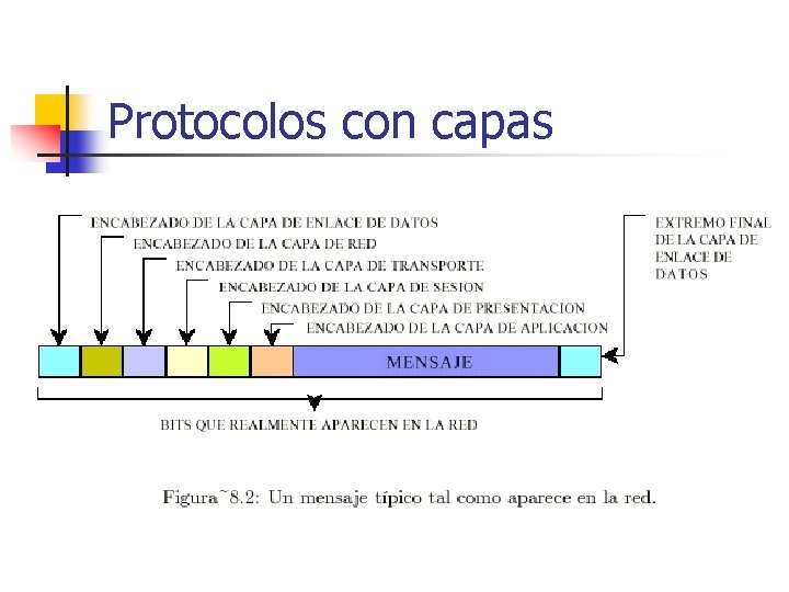 Protocolos con capas 