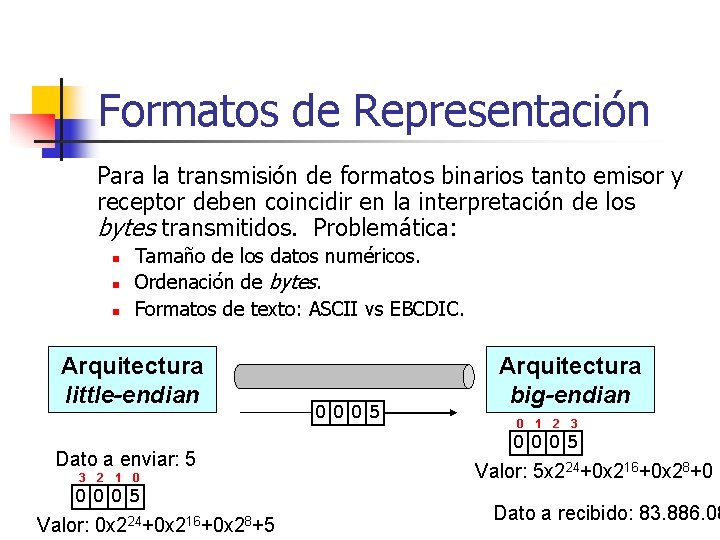 Formatos de Representación Para la transmisión de formatos binarios tanto emisor y receptor deben