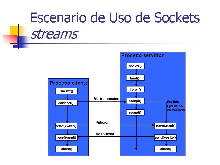 Escenario de Uso de Sockets streams Proceso servidor socket() bind() Proceso cliente listen() socket()