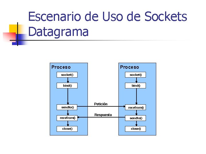 Escenario de Uso de Sockets Datagrama Proceso socket() bind() sendto() recvfrom() close() Petición Respuesta
