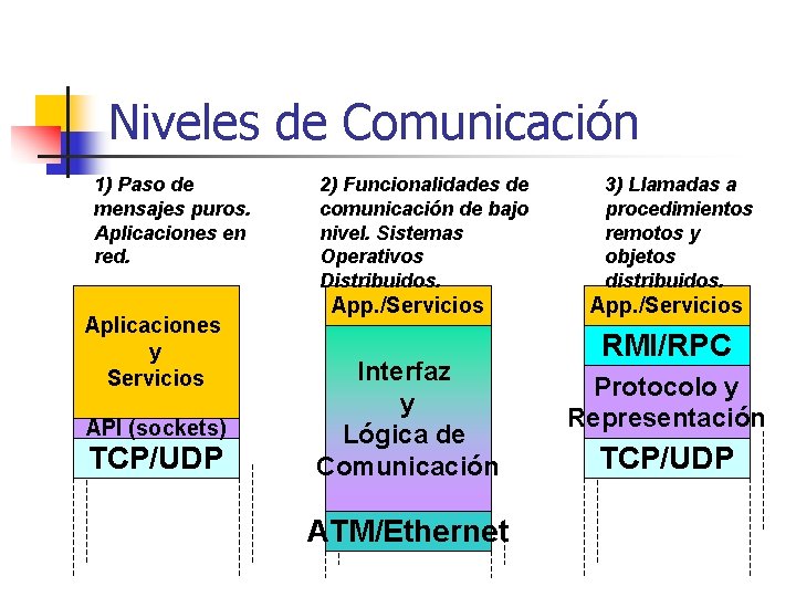 Niveles de Comunicación 1) Paso de mensajes puros. Aplicaciones en red. Aplicaciones y Servicios