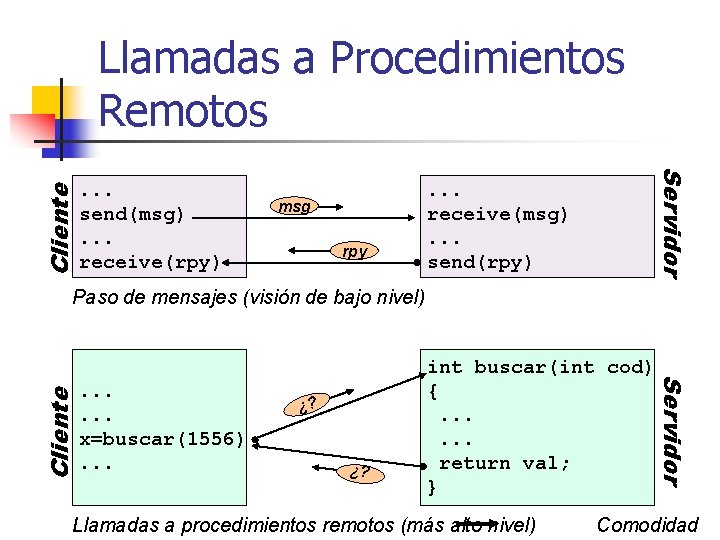 . . . send(msg). . . receive(rpy) msg rpy Servidor Cliente Llamadas a Procedimientos